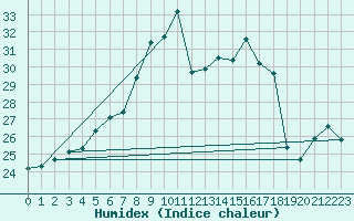 Courbe de l'humidex pour Cotnari