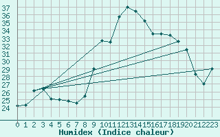 Courbe de l'humidex pour Alistro (2B)