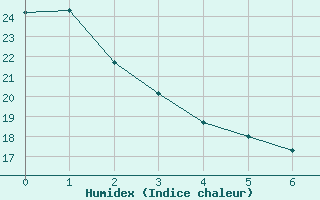 Courbe de l'humidex pour La Javie (04)