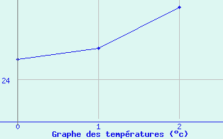 Courbe de tempratures pour Noumea Nlle-Caledonie