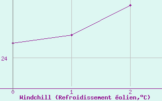 Courbe du refroidissement olien pour Noumea Nlle-Caledonie