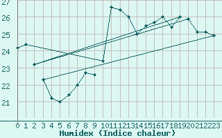 Courbe de l'humidex pour Santa Susana