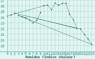 Courbe de l'humidex pour Bordeaux (33)