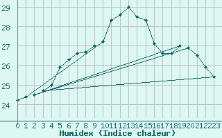 Courbe de l'humidex pour Ruhnu