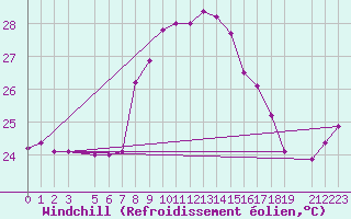 Courbe du refroidissement olien pour Estepona