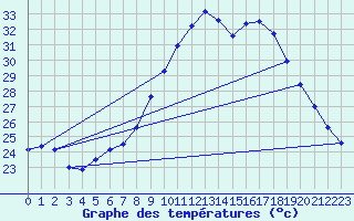 Courbe de tempratures pour Bziers Cap d