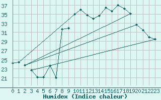 Courbe de l'humidex pour Trapani / Birgi