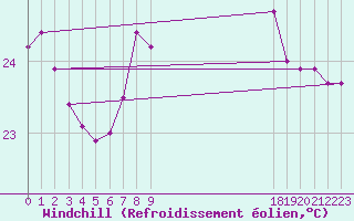 Courbe du refroidissement olien pour le bateau BATFR46