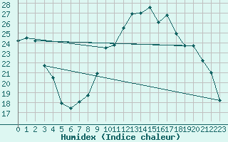 Courbe de l'humidex pour La Rochelle - Aerodrome (17)