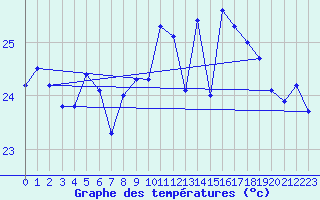 Courbe de tempratures pour Cap Pertusato (2A)