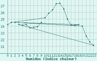 Courbe de l'humidex pour Gurande (44)