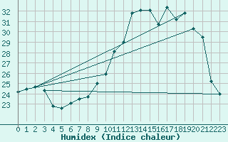 Courbe de l'humidex pour Grandfresnoy (60)