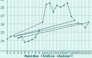 Courbe de l'humidex pour Pointe de Socoa (64)