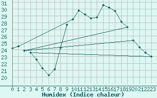 Courbe de l'humidex pour Orange (84)