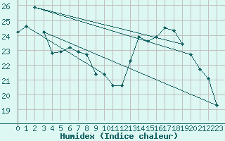 Courbe de l'humidex pour Millau (12)