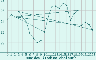 Courbe de l'humidex pour Lorient (56)