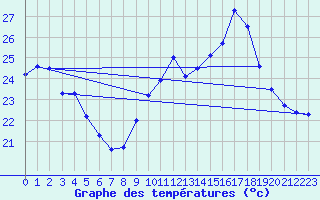 Courbe de tempratures pour Ste (34)