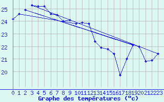 Courbe de tempratures pour Yeppoon Aws