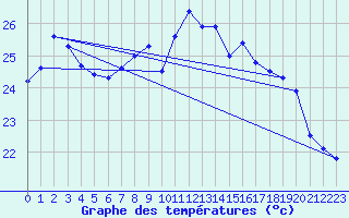 Courbe de tempratures pour Cap Corse (2B)