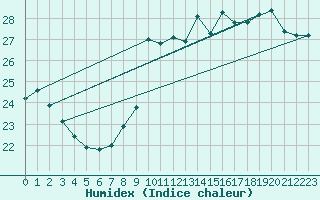 Courbe de l'humidex pour Gruissan (11)