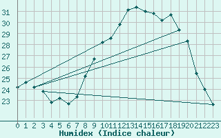 Courbe de l'humidex pour Besse-sur-Issole (83)