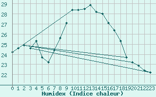 Courbe de l'humidex pour Tarifa