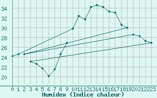 Courbe de l'humidex pour Thorigny (85)