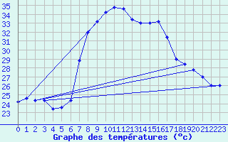 Courbe de tempratures pour Trapani / Birgi