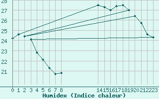 Courbe de l'humidex pour Munte (Be)