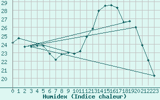 Courbe de l'humidex pour Annecy (74)
