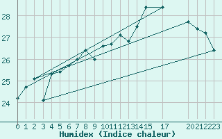 Courbe de l'humidex pour Market