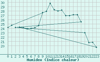 Courbe de l'humidex pour Albemarle
