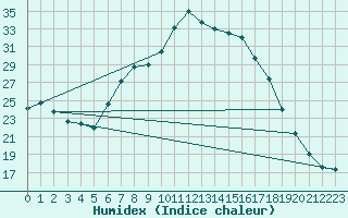 Courbe de l'humidex pour Tamarite de Litera