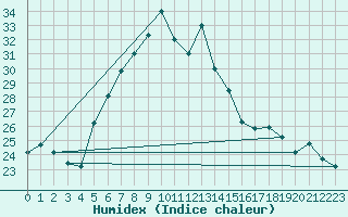 Courbe de l'humidex pour Prince Abdulmajeed Bin Abdulaz