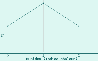 Courbe de l'humidex pour Antequera