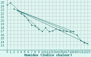 Courbe de l'humidex pour Xonrupt-Longemer (88)