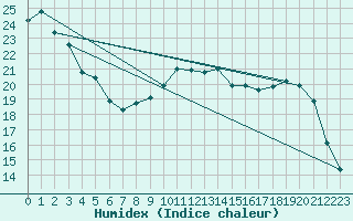 Courbe de l'humidex pour Le Mans (72)