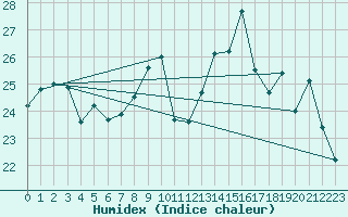 Courbe de l'humidex pour Lige Bierset (Be)