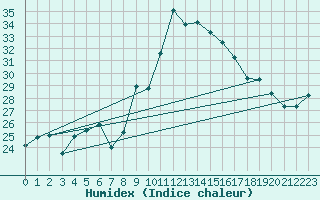 Courbe de l'humidex pour Hoernli