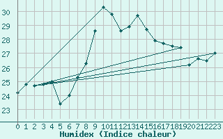 Courbe de l'humidex pour Zeebrugge