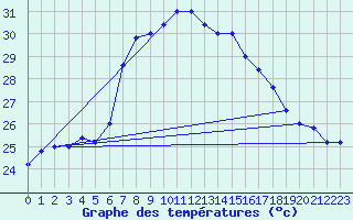 Courbe de tempratures pour Trapani / Birgi