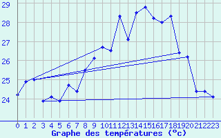 Courbe de tempratures pour Ile Rousse (2B)