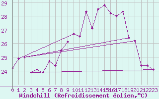 Courbe du refroidissement olien pour Ile Rousse (2B)