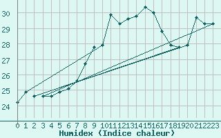 Courbe de l'humidex pour Torino / Bric Della Croce