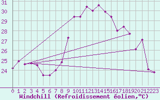 Courbe du refroidissement olien pour Vinars