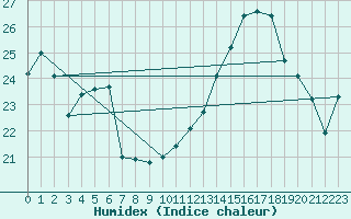 Courbe de l'humidex pour Avignon (84)