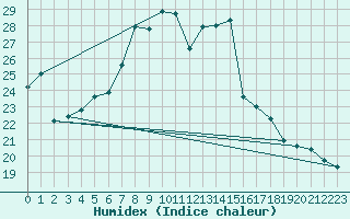 Courbe de l'humidex pour Chaumont (Sw)