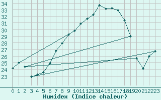 Courbe de l'humidex pour Nyon-Changins (Sw)