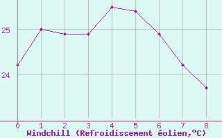 Courbe du refroidissement olien pour Makurazaki