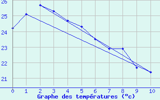 Courbe de tempratures pour Kochi